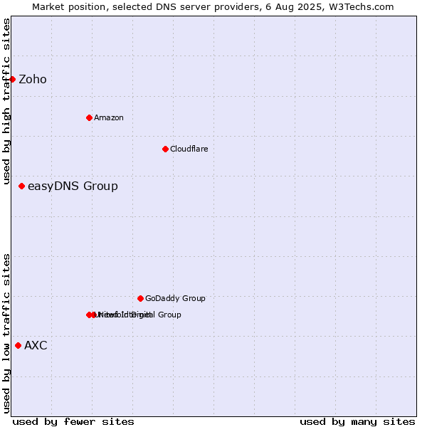 Market position of easyDNS Group vs. AXC vs. Zoho
