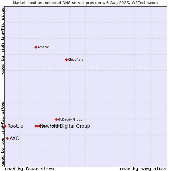 Market position of Newfold Digital Group vs. AXC vs. Root.lu