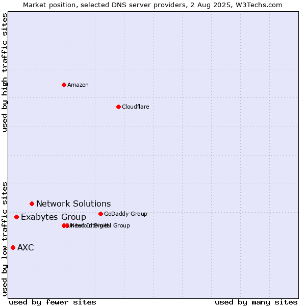 Market position of Network Solutions vs. Exabytes Group vs. AXC