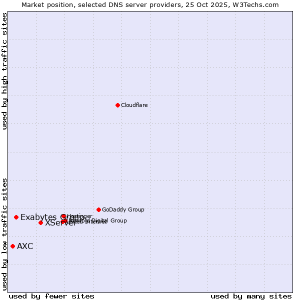 Market position of XServer vs. Exabytes Group vs. AXC