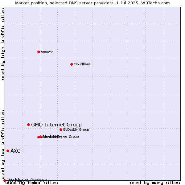 Market position of GMO Internet Group vs. AXC vs. Webhost Python