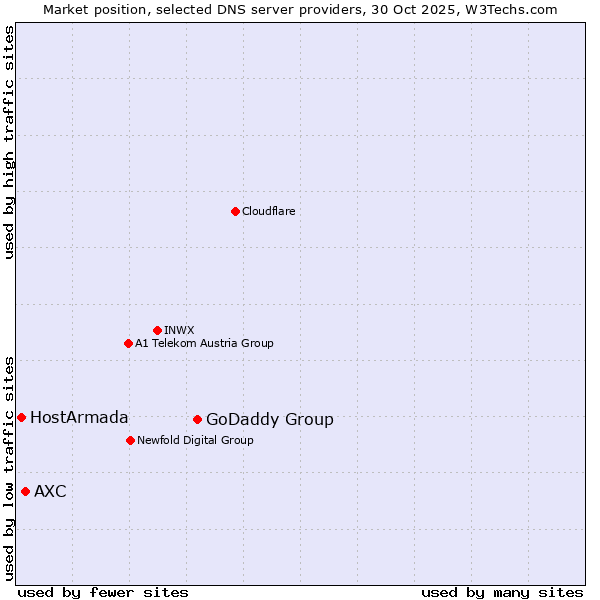 Market position of GoDaddy Group vs. AXC vs. HostArmada