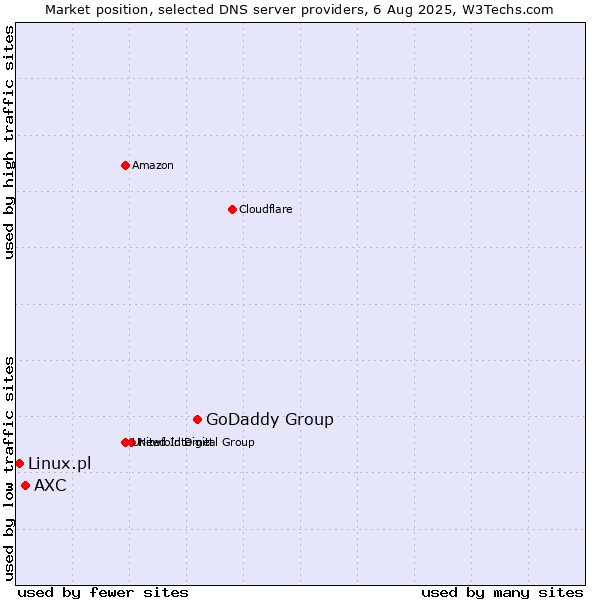 Market position of GoDaddy Group vs. AXC vs. Linux.pl