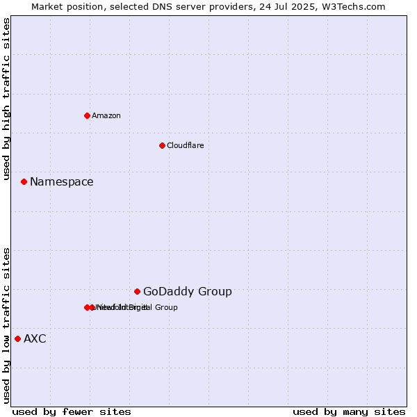 Market position of GoDaddy Group vs. Namespace vs. AXC