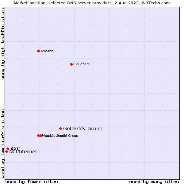 Market position of GoDaddy Group vs. AXC vs. Netinternet