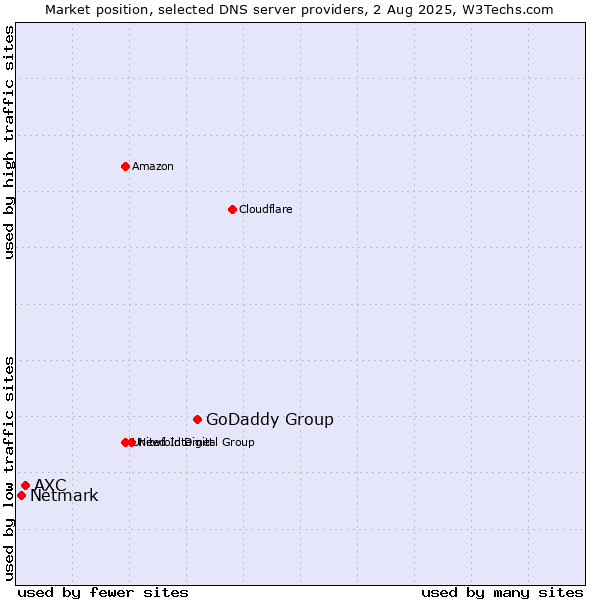 Market position of GoDaddy Group vs. AXC vs. Netmark