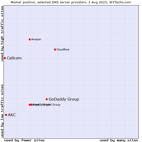Market position of GoDaddy Group vs. AXC vs. Cellcom
