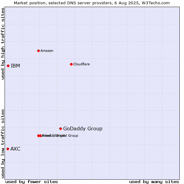 Market position of GoDaddy Group vs. IBM vs. AXC