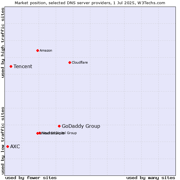 Market position of GoDaddy Group vs. Tencent vs. AXC