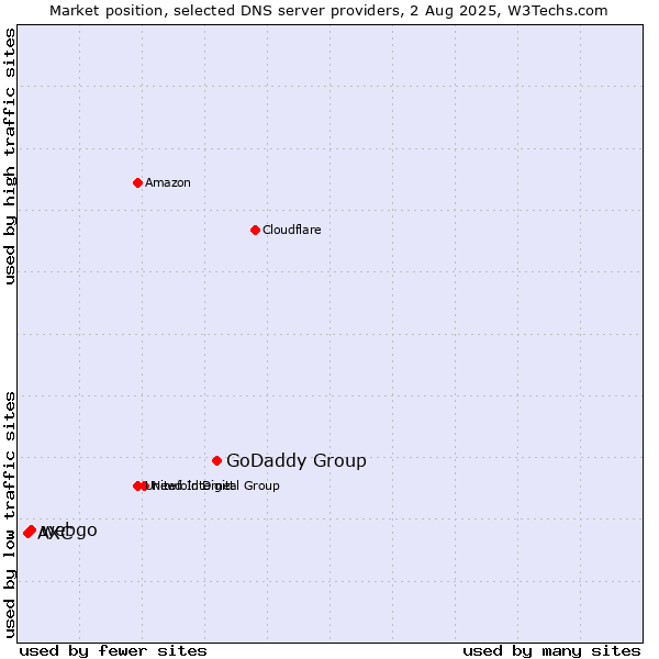 Market position of GoDaddy Group vs. webgo vs. AXC