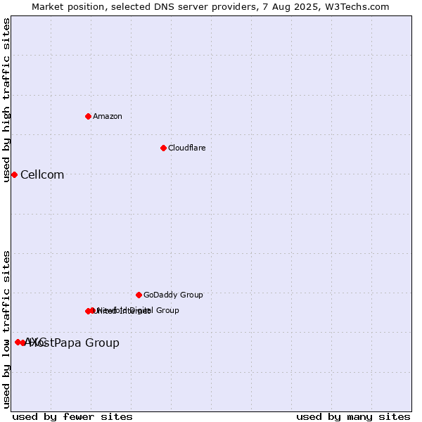 Market position of HostPapa Group vs. AXC vs. Cellcom