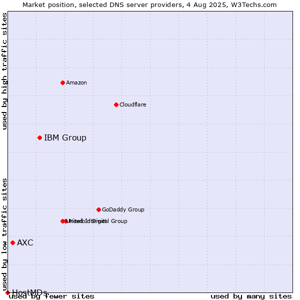 Market position of IBM Group vs. AXC vs. HostMDs