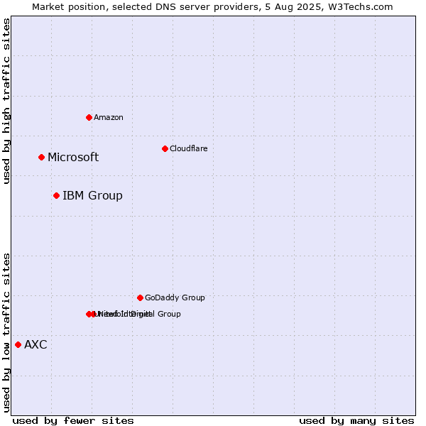 Market position of IBM Group vs. Microsoft vs. AXC