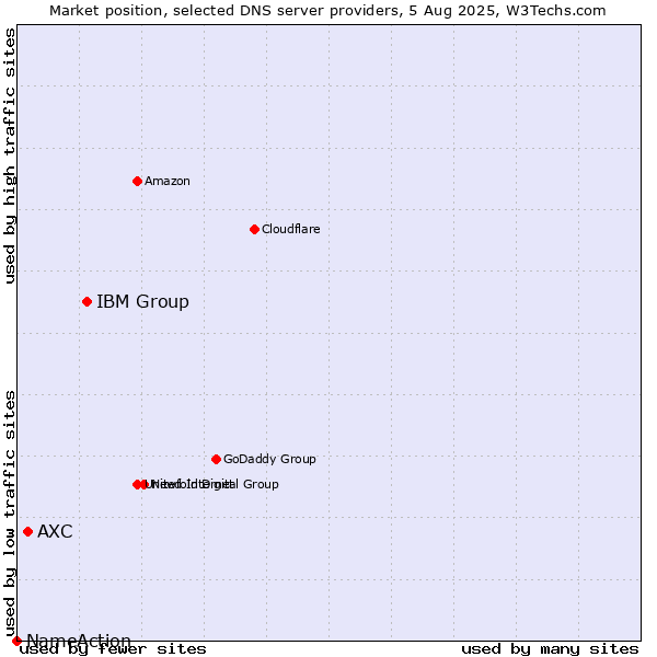 Market position of IBM Group vs. AXC vs. NameAction