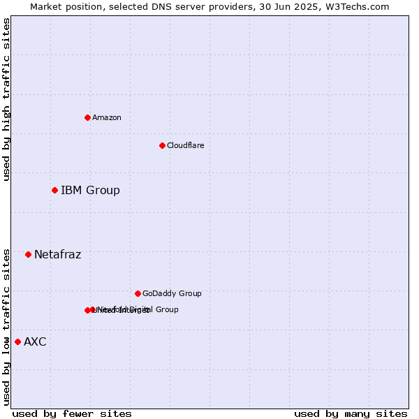Market position of IBM Group vs. Netafraz vs. AXC