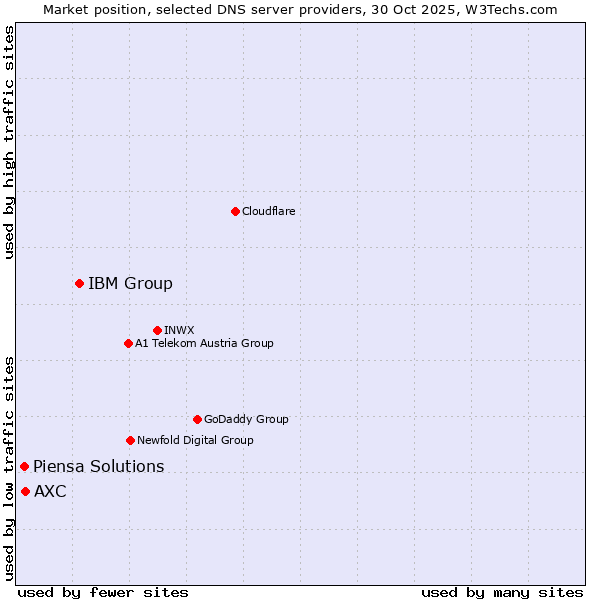 Market position of IBM Group vs. AXC vs. Piensa Solutions