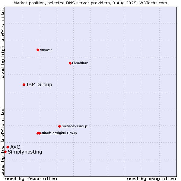 Market position of IBM Group vs. AXC vs. Simplyhosting