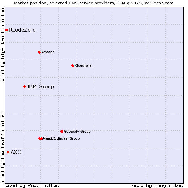 Market position of IBM Group vs. AXC vs. RcodeZero