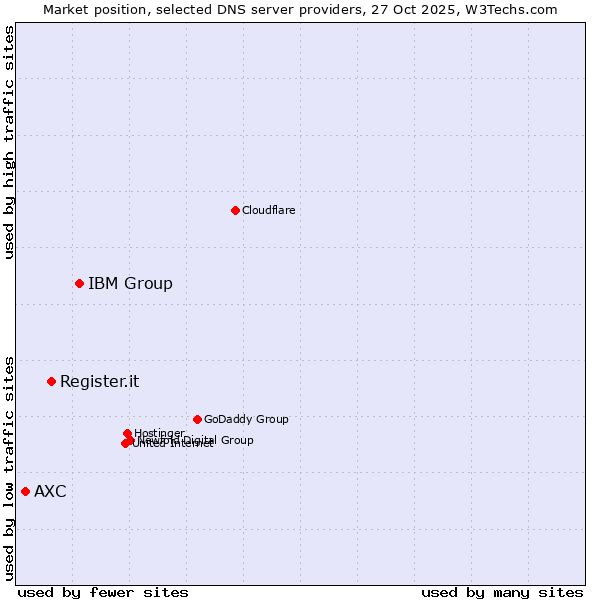Market position of IBM Group vs. Register.it vs. AXC