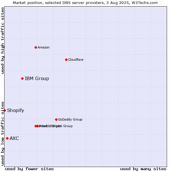 Market position of IBM Group vs. AXC vs. Shopify