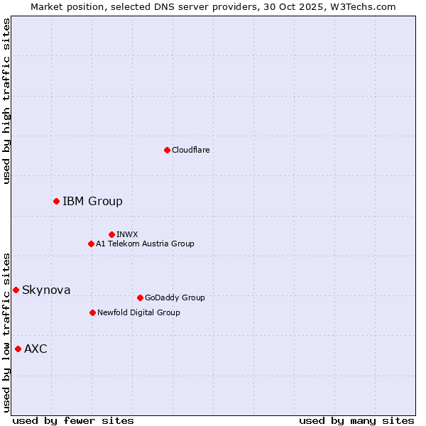 Market position of IBM Group vs. AXC vs. Skynova