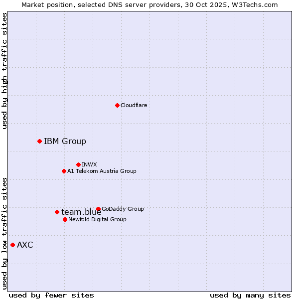 Market position of team.blue vs. IBM Group vs. AXC