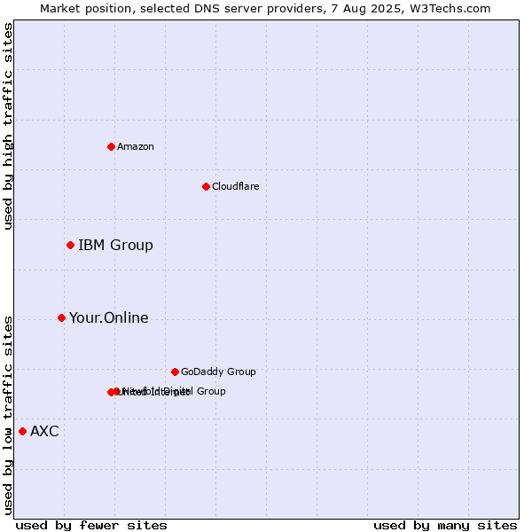 Market position of IBM Group vs. Your.Online vs. AXC