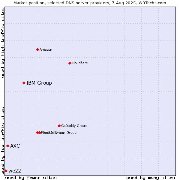 Market position of IBM Group vs. AXC vs. we22