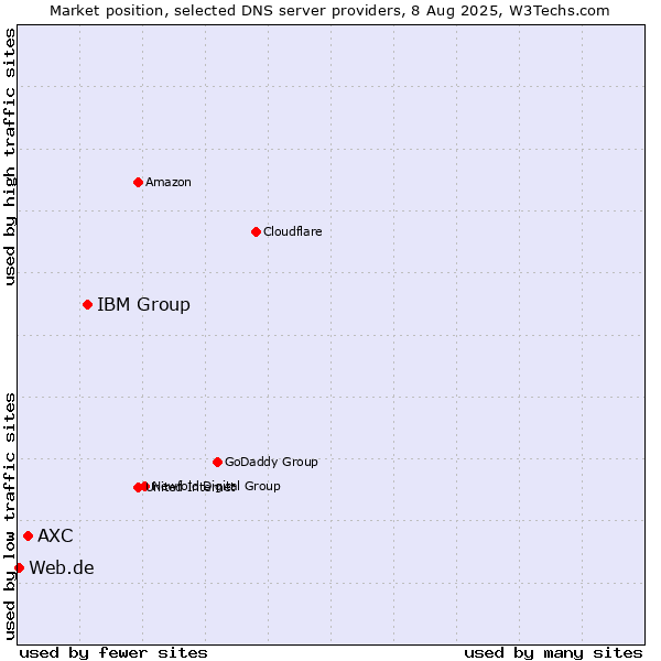 Market position of IBM Group vs. AXC vs. Web.de
