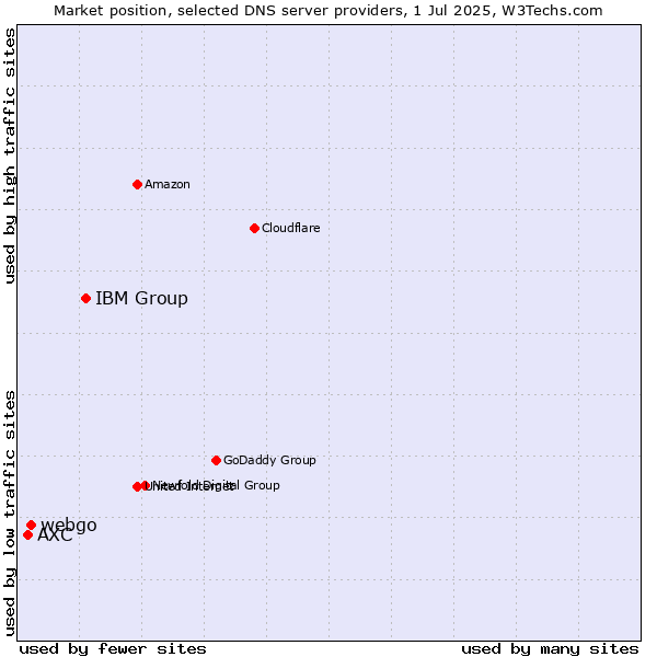 Market position of IBM Group vs. webgo vs. AXC
