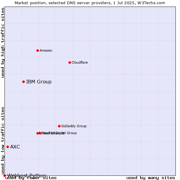 Market position of IBM Group vs. AXC vs. Webhost Python