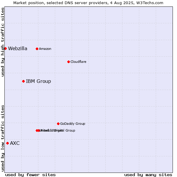 Market position of IBM Group vs. AXC vs. Webzilla