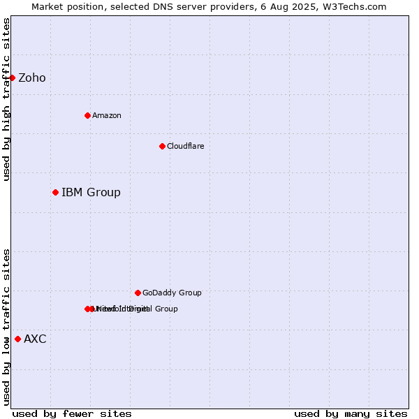 Market position of IBM Group vs. AXC vs. Zoho