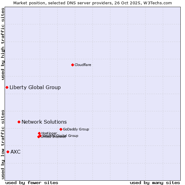 Market position of Network Solutions vs. AXC vs. Liberty Global Group
