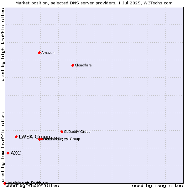 Market position of LWSA Group vs. AXC vs. Webhost Python