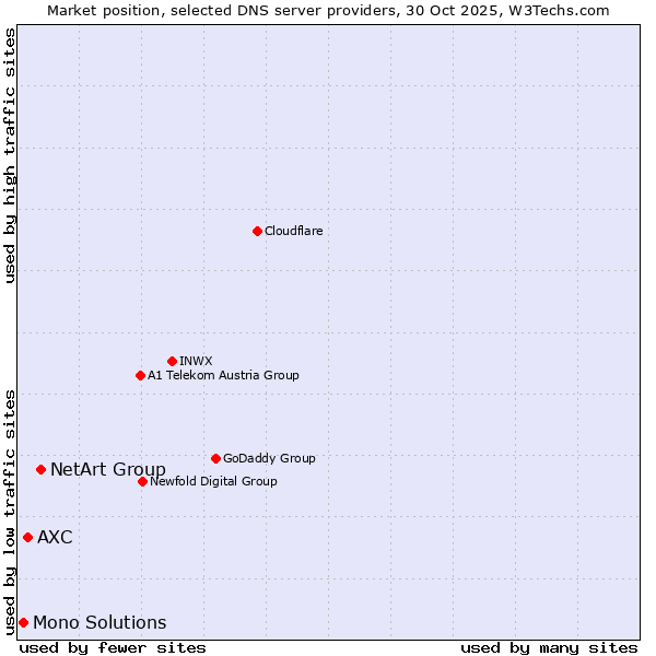 Market position of NetArt Group vs. AXC vs. Mono Solutions