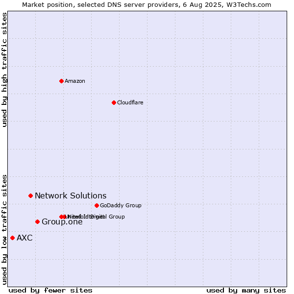 Market position of Group.one vs. Network Solutions vs. AXC