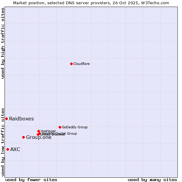Market position of Group.one vs. AXC vs. Raidboxes