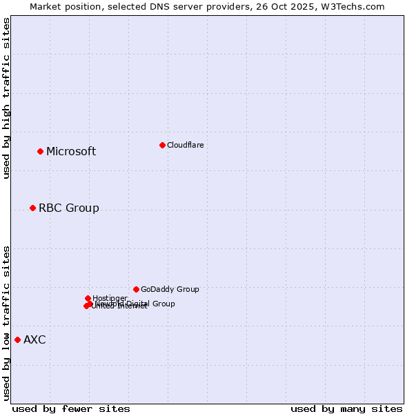 Market position of Microsoft vs. RBC Group vs. AXC
