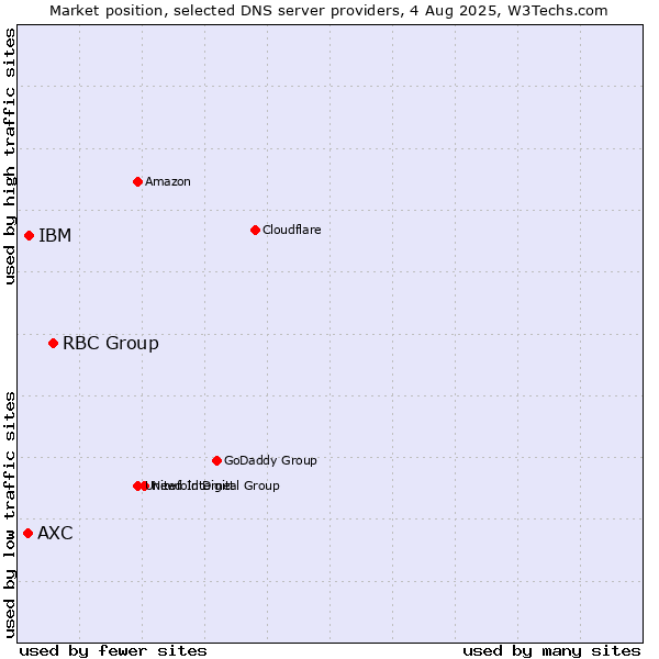 Market position of RBC Group vs. IBM vs. AXC
