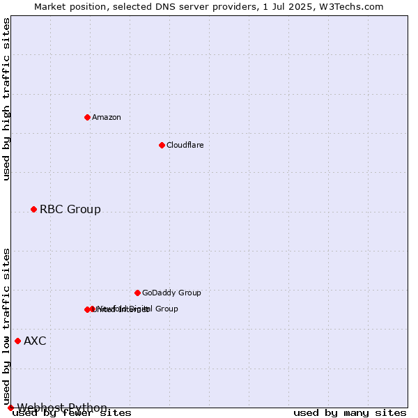 Market position of RBC Group vs. AXC vs. Webhost Python