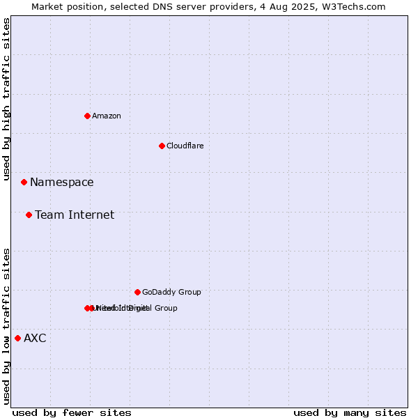 Market position of Team Internet vs. Namespace vs. AXC