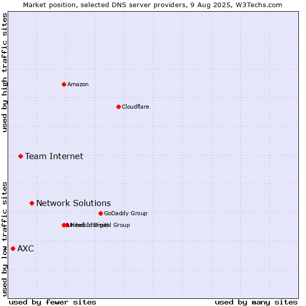 Market position of Network Solutions vs. Team Internet vs. AXC