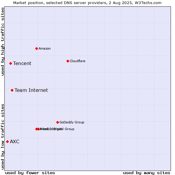 Market position of Team Internet vs. Tencent vs. AXC