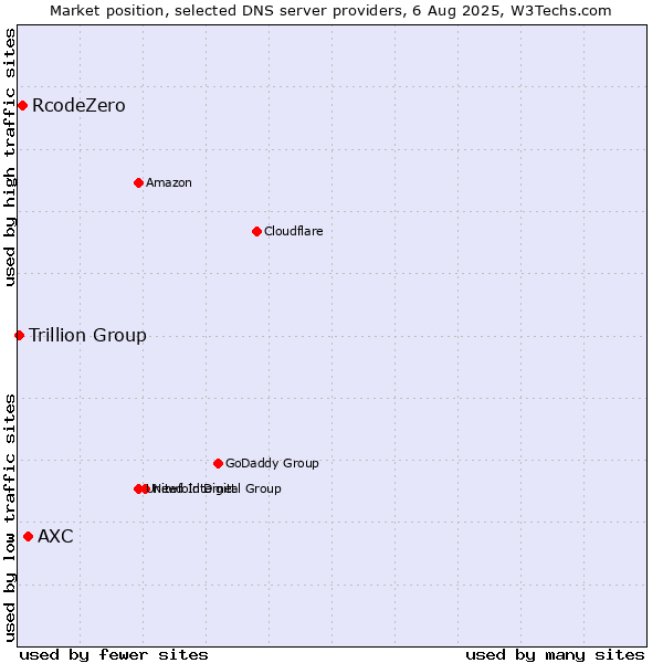 Market position of AXC vs. RcodeZero vs. Trillion Group