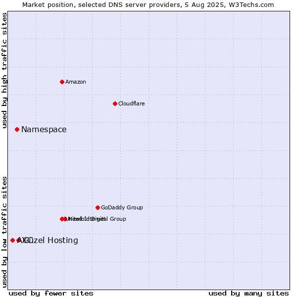 Market position of Güzel Hosting vs. Namespace vs. AXC