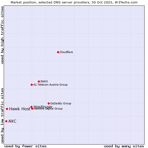 Market position of Hostinger vs. Hawk Host vs. AXC