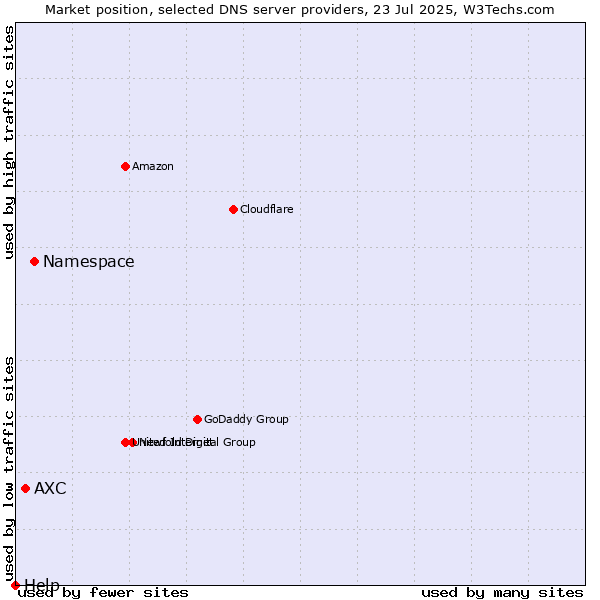 Market position of Namespace vs. AXC vs. Help