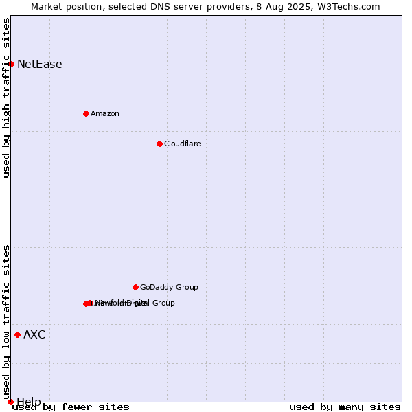 Market position of AXC vs. NetEase vs. Help