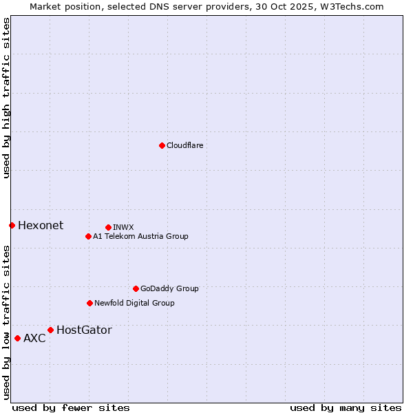 Market position of HostGator vs. AXC vs. Hexonet